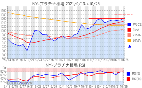 NY市場プラチナ相場推移 2021年10月25日