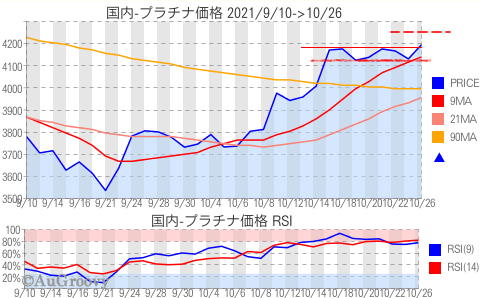 国内プラチナ価格推移 2021年10月26日