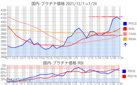 国内プラチナ価格推移 2022年1月24日