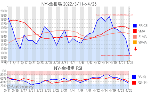 NY市場金相場推移 2022年4月25日