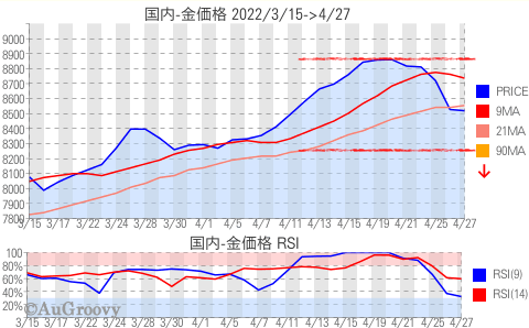 国内金価格推移 2022年4月27日