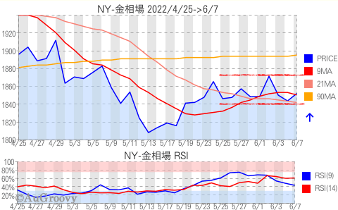 NY市場金相場推移 2022年6月7日