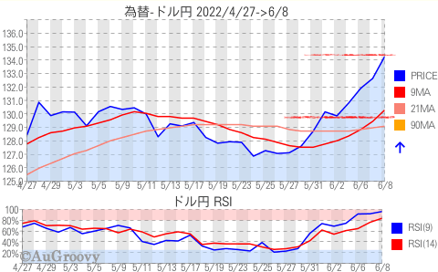 為替ドル円推移 2022年6月8日