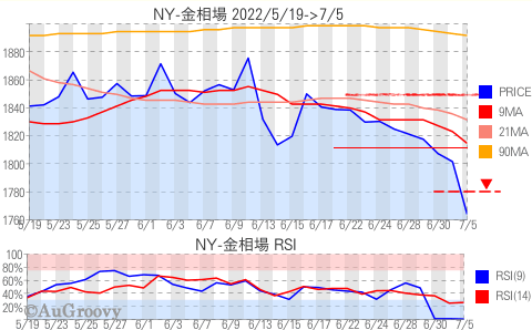 NY市場金相場推移 2022年7月5日