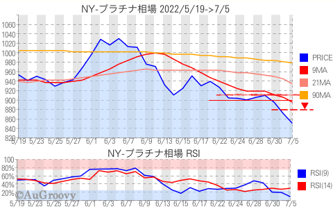 NY市場プラチナ相場推移 2022年7月5日