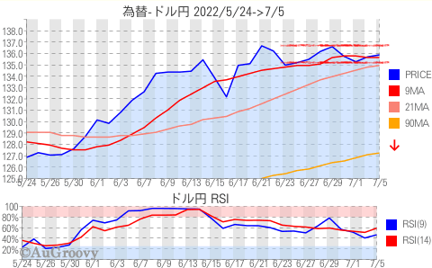 為替ドル円推移 2022年7月5日