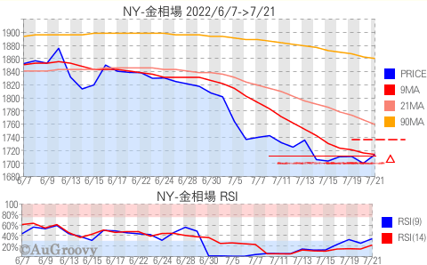 NY市場金相場推移 2022年7月21日