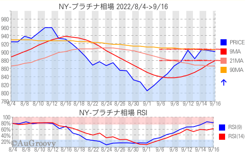 NY市場プラチナ相場推移 2022年9月16日