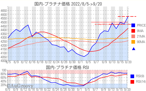 国内プラチナ価格推移 2022年9月20日