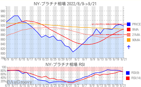 NY市場プラチナ相場推移 2022年9月21日