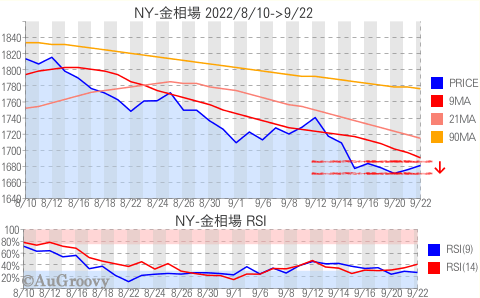 NY市場金相場推移 2022年9月22日