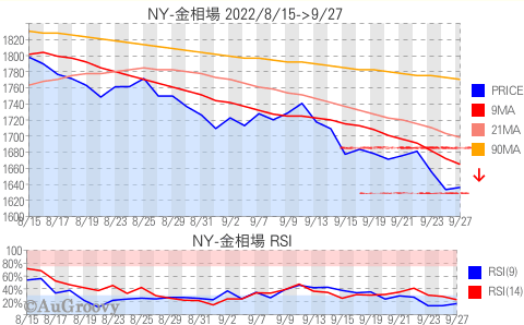 NY市場金相場推移 2022年9月27日