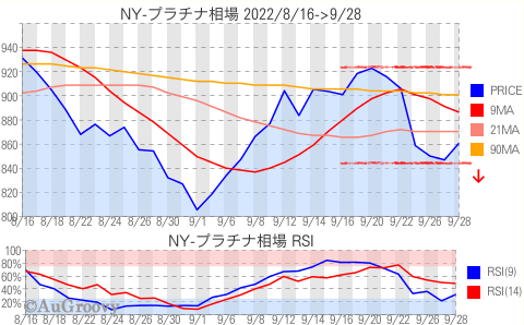 NY市場プラチナ相場推移 2022年9月28日