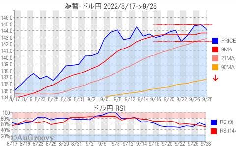 為替ドル円推移 2022年9月28日