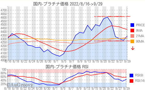 国内プラチナ価格推移 2022年9月29日