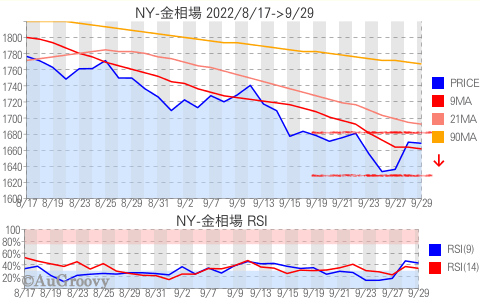 NY市場金相場推移 2022年9月29日