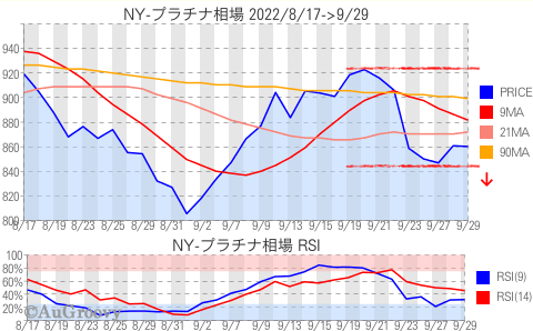 NY市場プラチナ相場推移 2022年9月29日