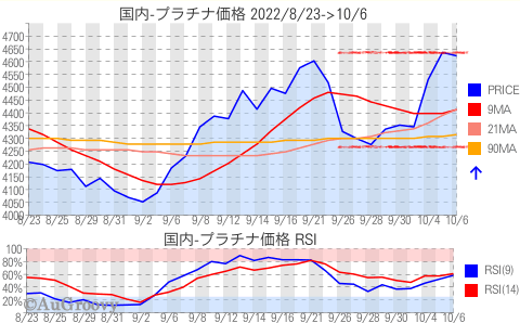 国内プラチナ価格推移 2022年10月6日