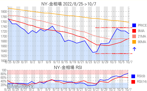 NY市場金相場推移 2022年10月7日