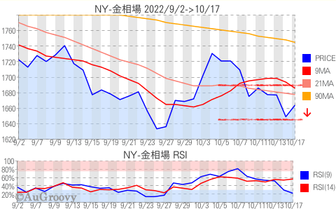 NY市場金相場推移 2022年10月17日