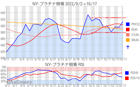 NY市場プラチナ相場推移 2022年10月17日