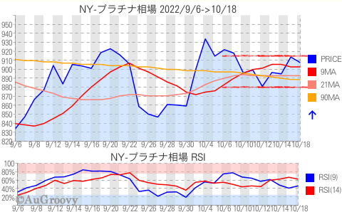 NY市場プラチナ相場推移 2022年10月18日