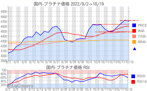 国内プラチナ価格推移 2022年10月19日