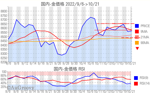 国内金価格推移 2022年10月21日