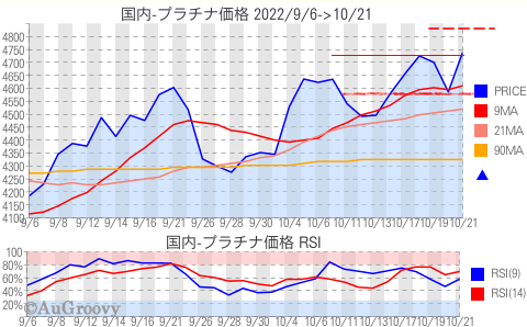 国内プラチナ価格推移 2022年10月21日