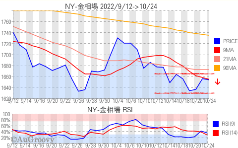 NY市場金相場推移 2022年10月24日