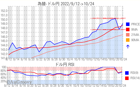 為替ドル円推移 2022年10月24日