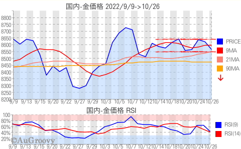 国内金価格推移 2022年10月26日