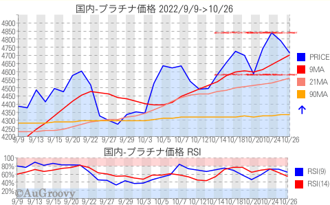 国内プラチナ価格推移 2022年10月26日