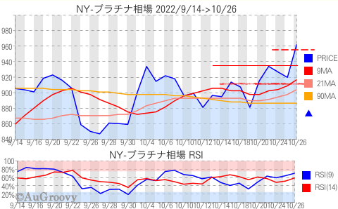 NY市場プラチナ相場推移 2022年10月26日