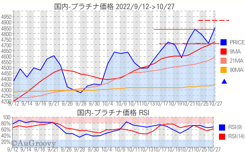 国内プラチナ価格推移 2022年10月27日