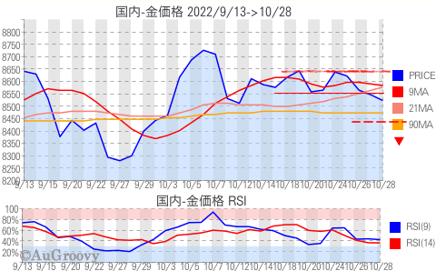 国内金価格推移 2022年10月28日