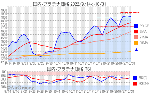 国内プラチナ価格推移 2022年10月31日