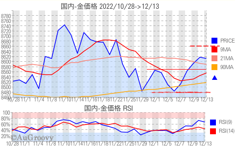 国内金価格推移 2022年12月13日