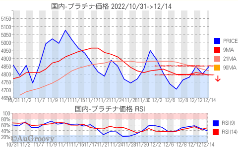 国内プラチナ価格推移 2022年12月14日