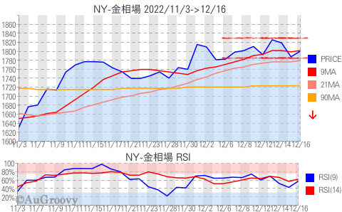 NY市場金相場推移 2022年12月16日