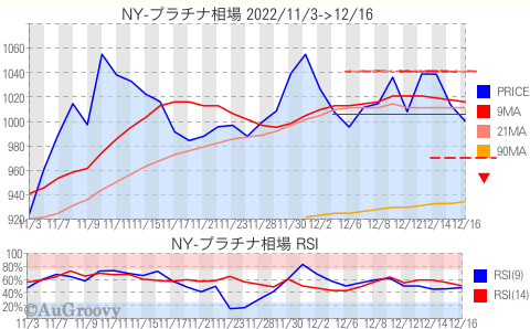 NY市場プラチナ相場推移 2022年12月16日