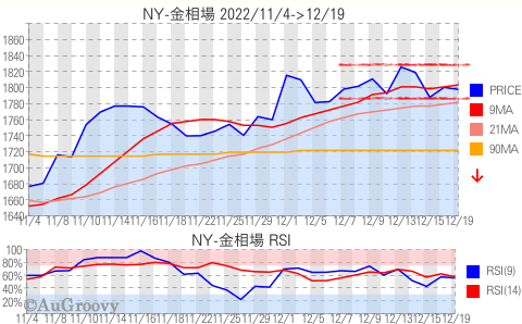 NY市場金相場推移 2022年12月19日