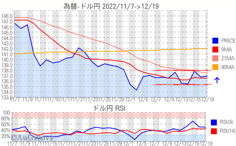 為替ドル円推移 2022年12月19日