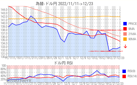 為替ドル円推移 2022年12月23日