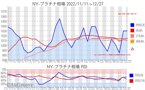 NY市場プラチナ相場推移 2022年12月27日