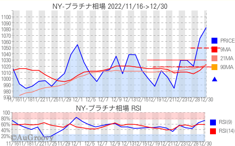 NY市場プラチナ相場推移 2022年12月30日