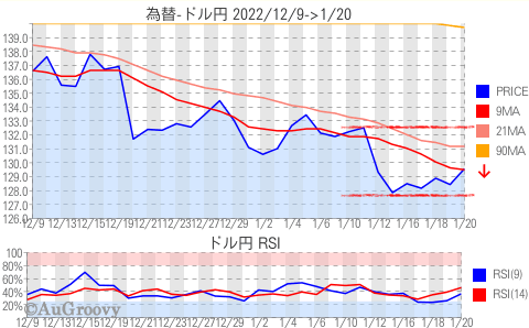 為替ドル円推移 2023年1月20日