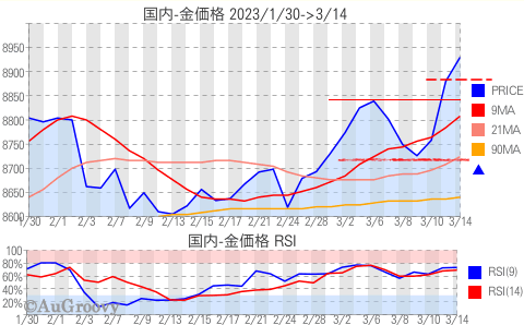 国内金価格推移 2023年3月14日