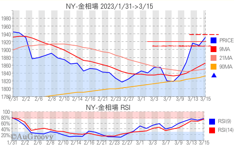 NY市場金相場推移 2023年3月15日