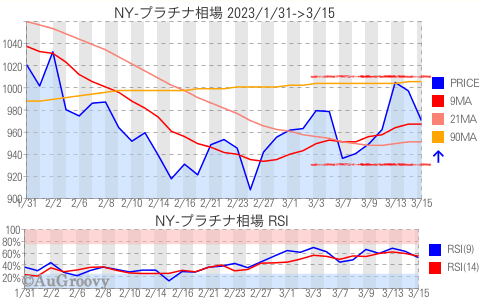 NY市場プラチナ相場推移 2023年3月15日